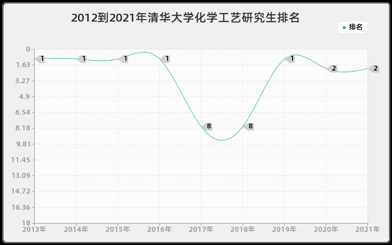 2012到2021年清华大学化学工艺研究生排名