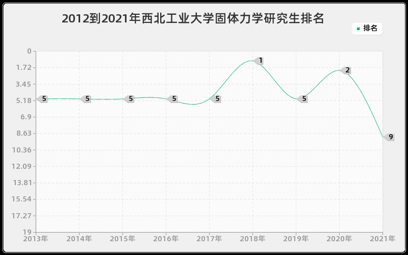 2012到2021年西北工业大学固体力学研究生排名