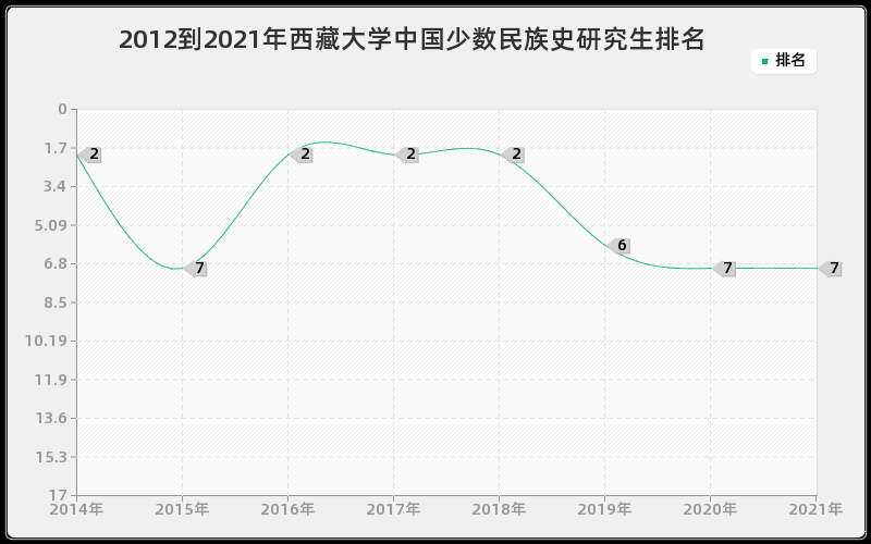 2012到2021年西藏大学中国少数民族史研究生排名