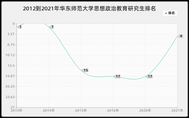 2012到2021年华东师范大学思想政治教育研究生排名