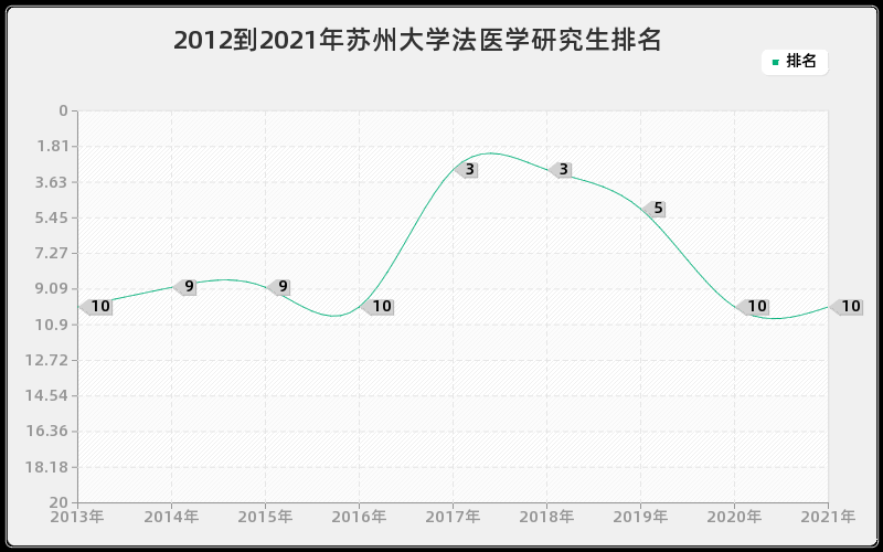 2012到2021年苏州大学法医学研究生排名