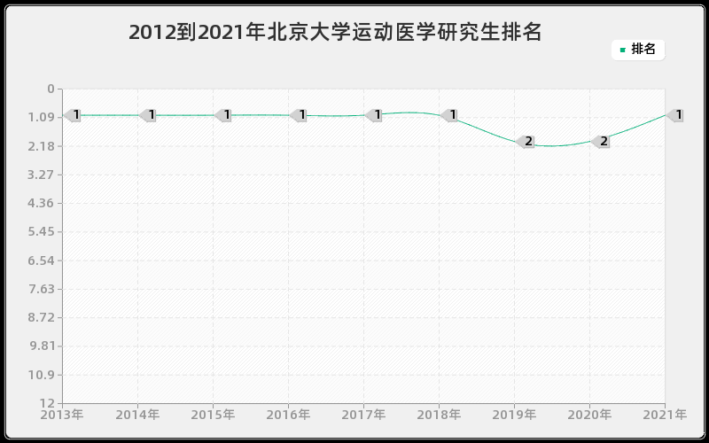 2012到2021年北京大学运动医学研究生排名