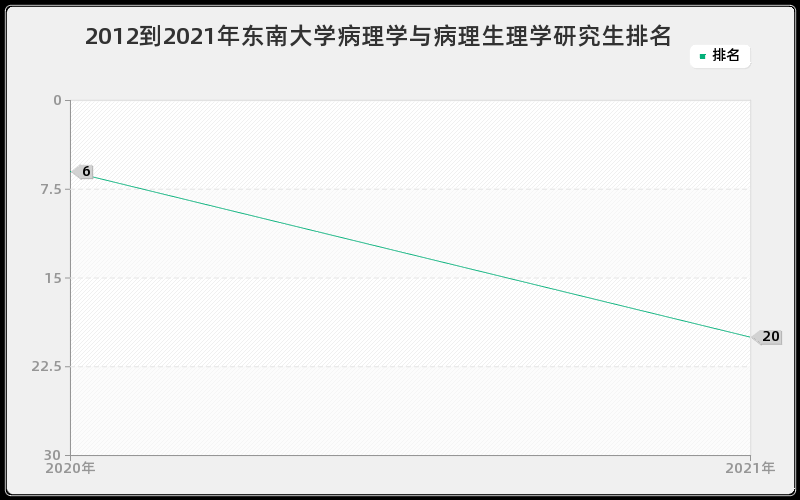 2012到2021年东南大学病理学与病理生理学研究生排名