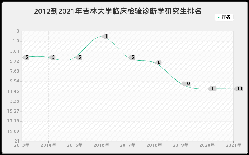 2012到2021年吉林大学临床检验诊断学研究生排名