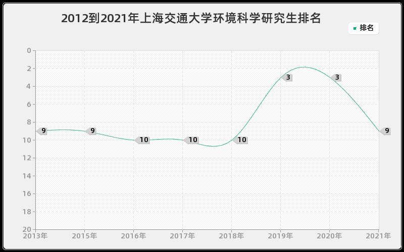 2012到2021年上海交通大学环境科学研究生排名