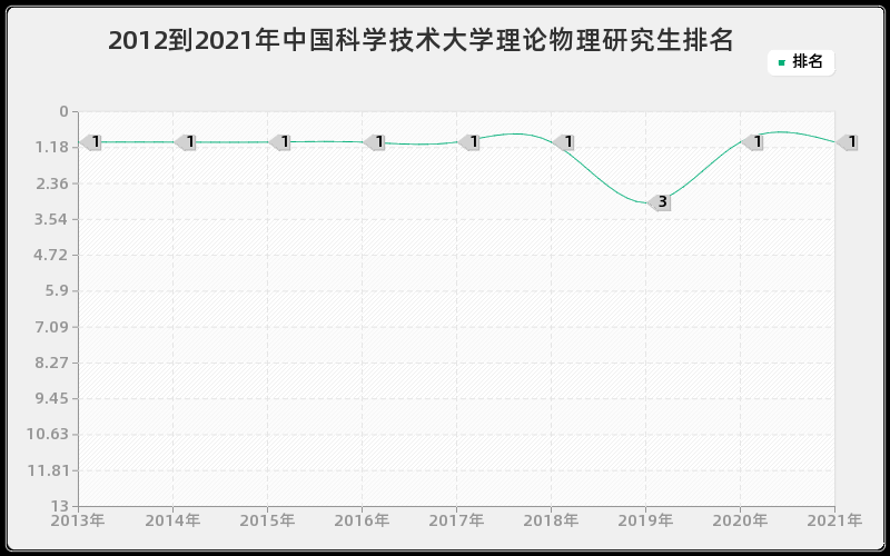 2012到2021年中国科学技术大学理论物理研究生排名