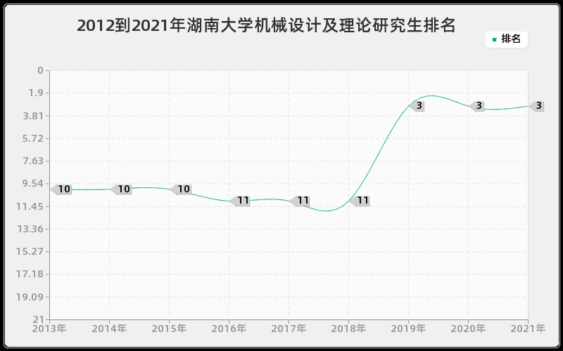 2012到2021年湖南大学机械设计及理论研究生排名