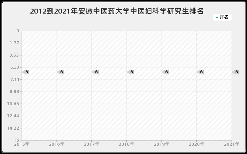 2012到2021年西安交通大学流行病与卫生统计学研究生排名