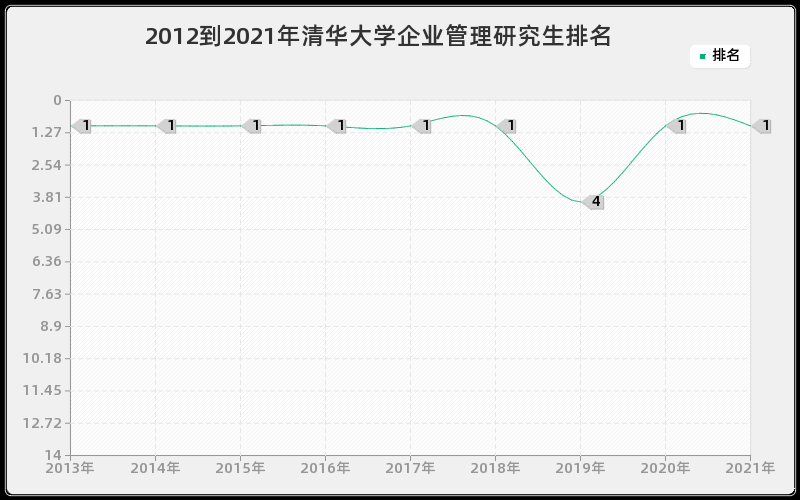 2012到2021年清华大学企业管理研究生排名