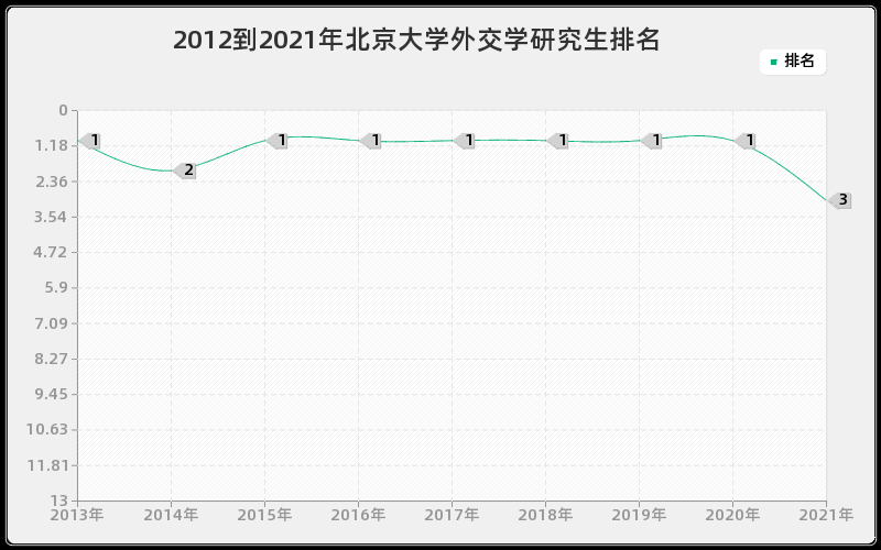 2012到2021年北京大学外交学研究生排名