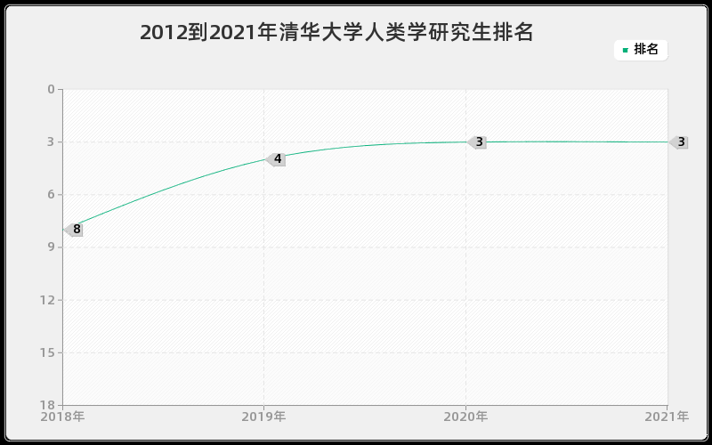 2012到2021年清华大学人类学研究生排名