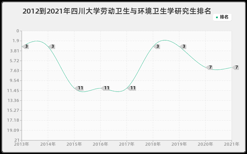 2012到2021年四川大学劳动卫生与环境卫生学研究生排名