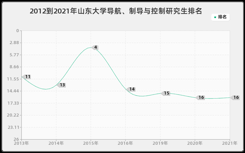 2012到2021年山东大学导航、制导与控制研究生排名