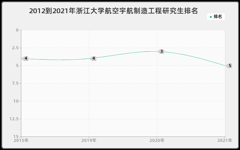 2012到2021年浙江大学航空宇航制造工程研究生排名