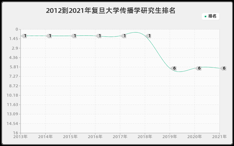 2012到2021年复旦大学传播学研究生排名