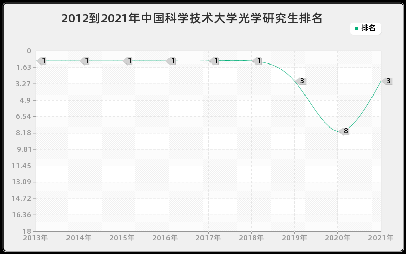 2012到2021年中国科学技术大学光学研究生排名