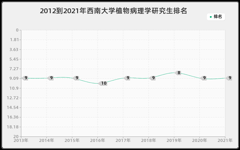 2012到2021年西南大学植物病理学研究生排名