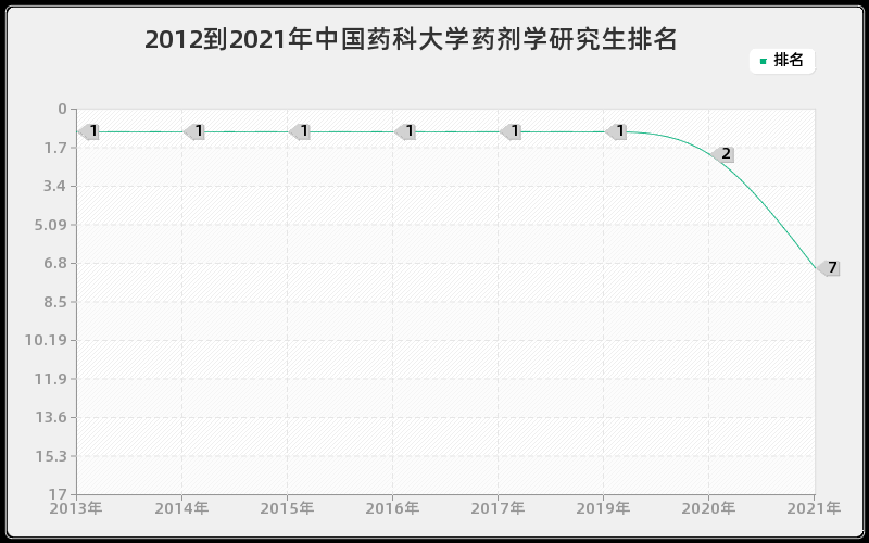 2012到2021年中国药科大学药剂学研究生排名