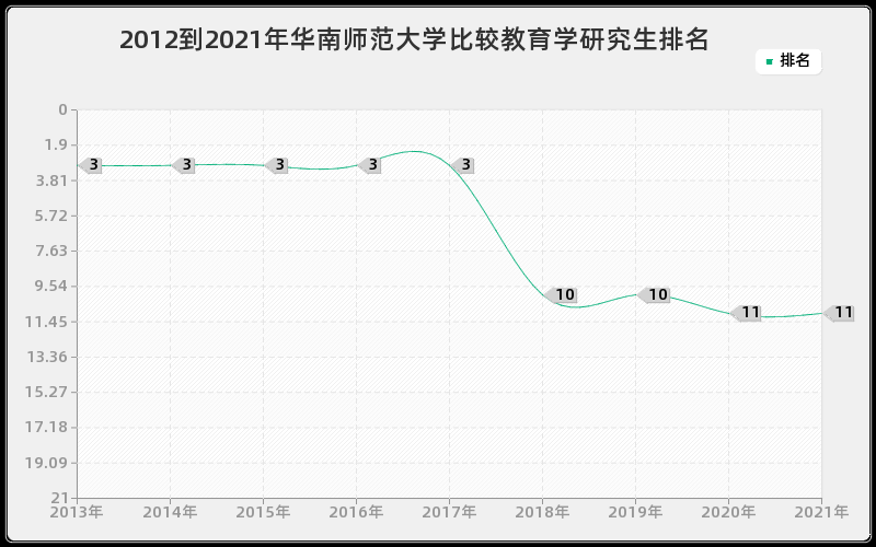 2012到2021年华南师范大学比较教育学研究生排名