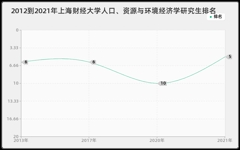 2012到2021年上海财经大学人口、资源与环境经济学研究生排名