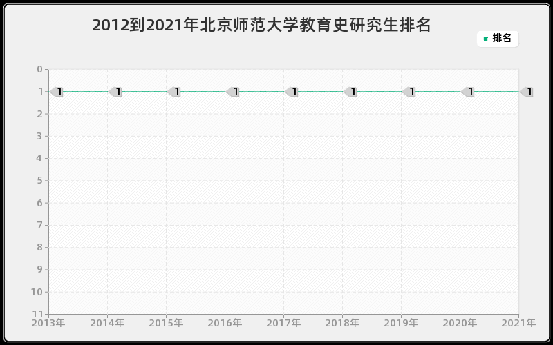 2012到2021年北京师范大学教育史研究生排名