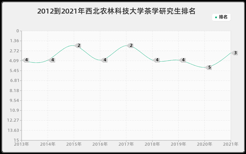 2012到2021年西北农林科技大学茶学研究生排名