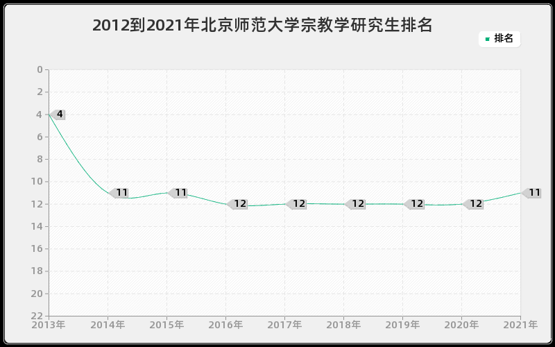 2012到2021年北京师范大学宗教学研究生排名