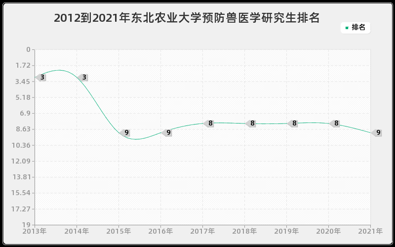 2012到2021年东北农业大学预防兽医学研究生排名