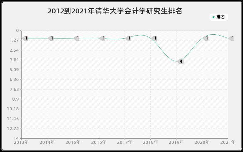 2012到2021年清华大学会计学研究生排名