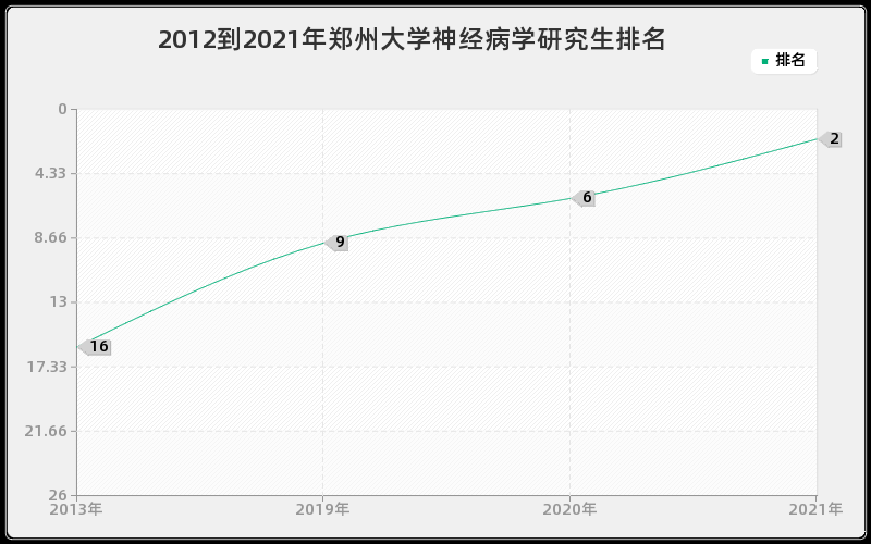 2012到2021年郑州大学神经病学研究生排名