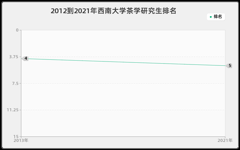 2012到2021年西南大学茶学研究生排名