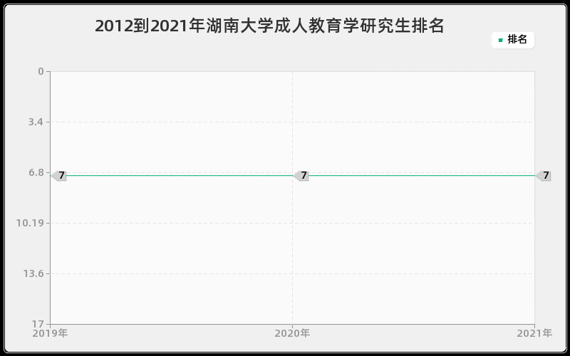 2012到2021年湖南大学成人教育学研究生排名