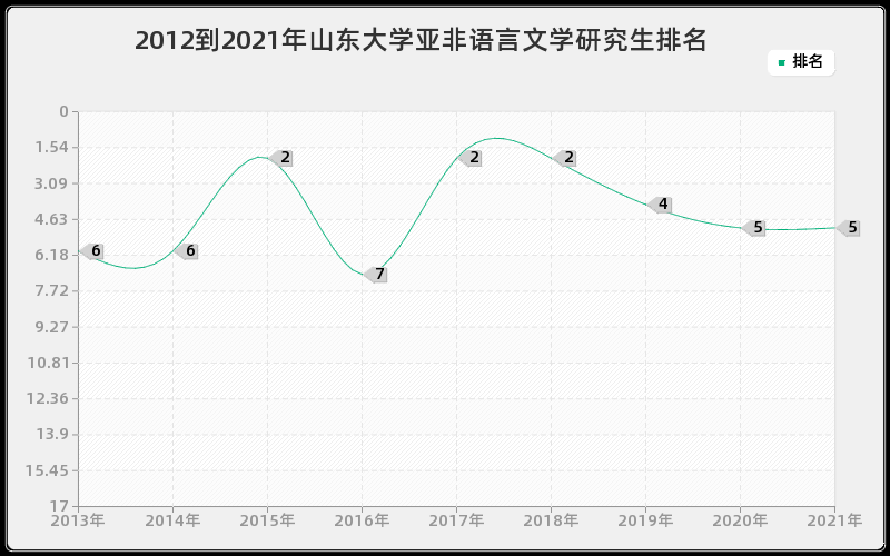 2012到2021年山东大学亚非语言文学研究生排名