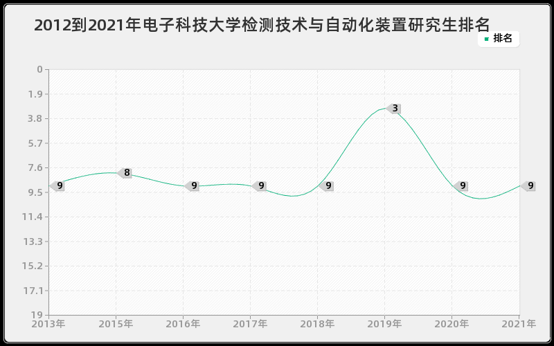 2012到2021年电子科技大学检测技术与自动化装置研究生排名