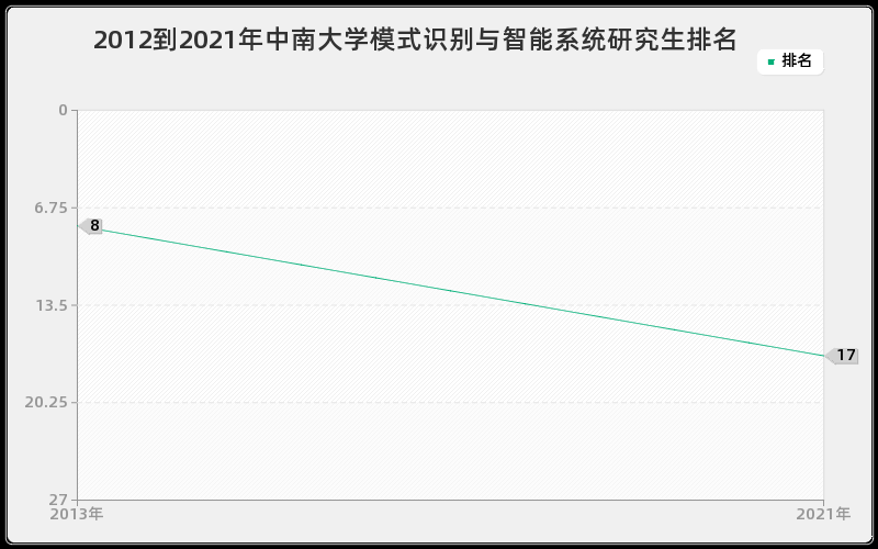 2012到2021年中南大学模式识别与智能系统研究生排名