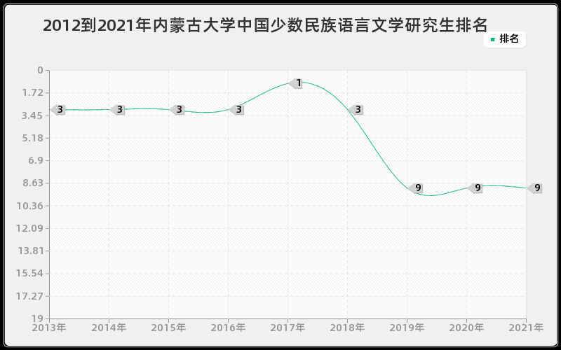 2012到2021年内蒙古大学中国少数民族语言文学研究生排名