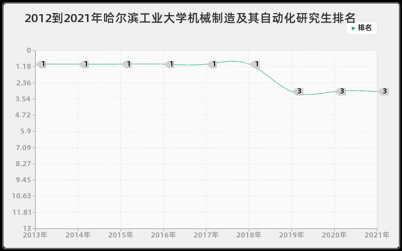 2012到2021年哈尔滨工业大学机械制造及其自动化研究生排名