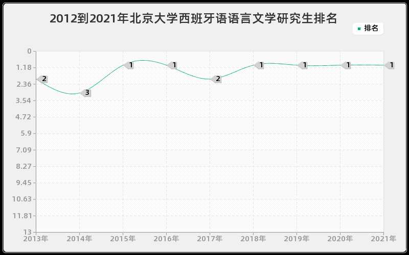 2012到2021年北京大学西班牙语语言文学研究生排名