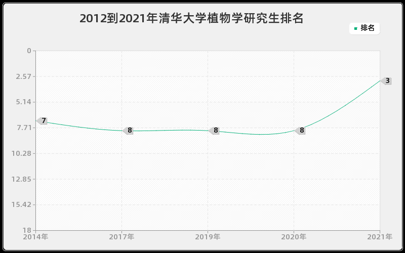 2012到2021年清华大学植物学研究生排名