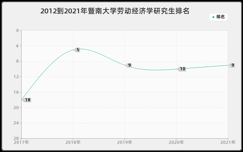 2012到2021年暨南大学劳动经济学研究生排名