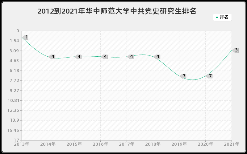 2012到2021年华中师范大学中共党史研究生排名