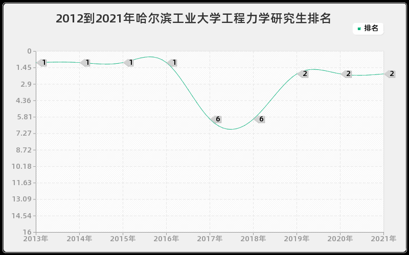 2012到2021年哈尔滨工业大学工程力学研究生排名