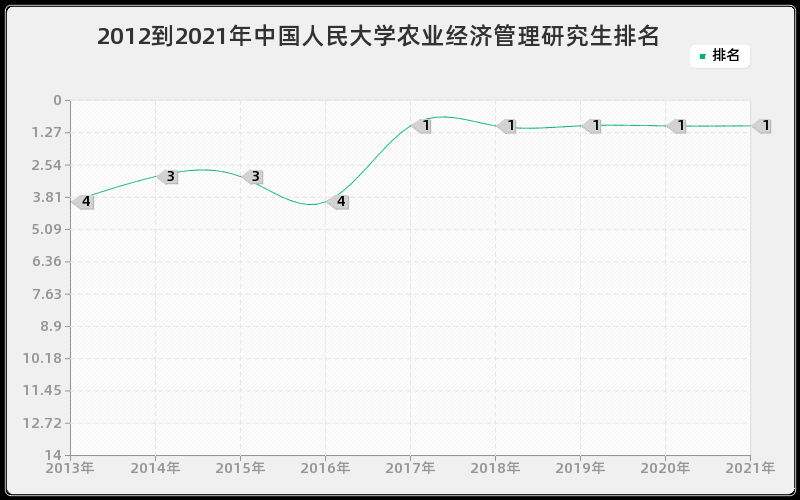 2012到2021年中国人民大学农业经济管理研究生排名