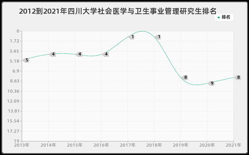 2012到2021年四川大学社会医学与卫生事业管理研究生排名