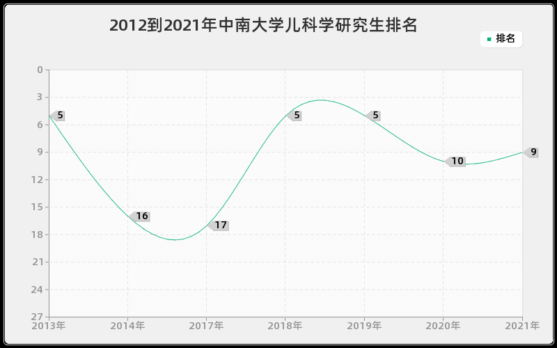 2012到2021年中南大学儿科学研究生排名