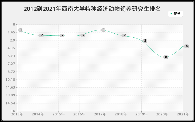 2012到2021年西南大学特种经济动物饲养研究生排名