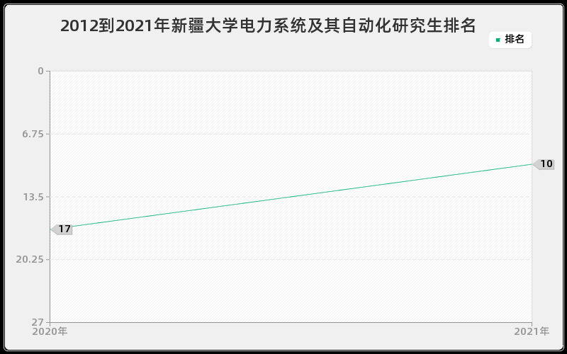 2012到2021年新疆大学电力系统及其自动化研究生排名