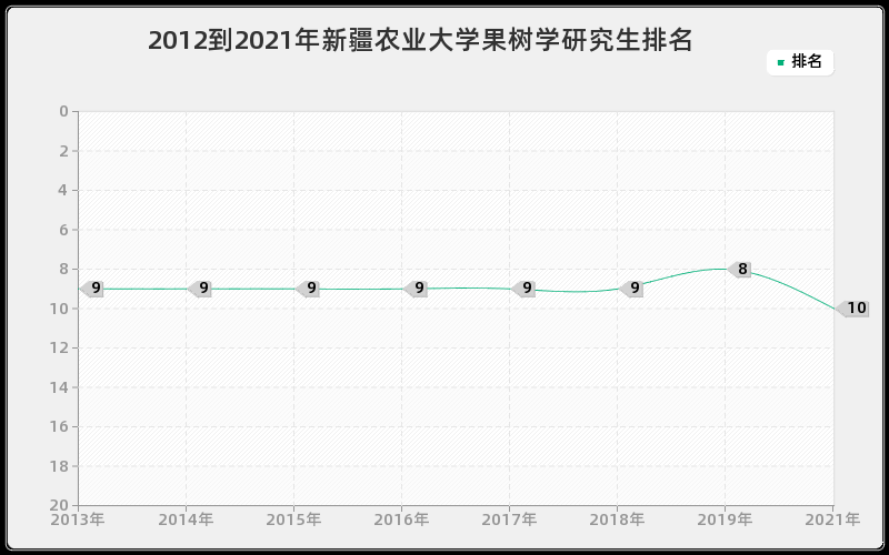 2012到2021年西安交通大学区域经济学研究生排名