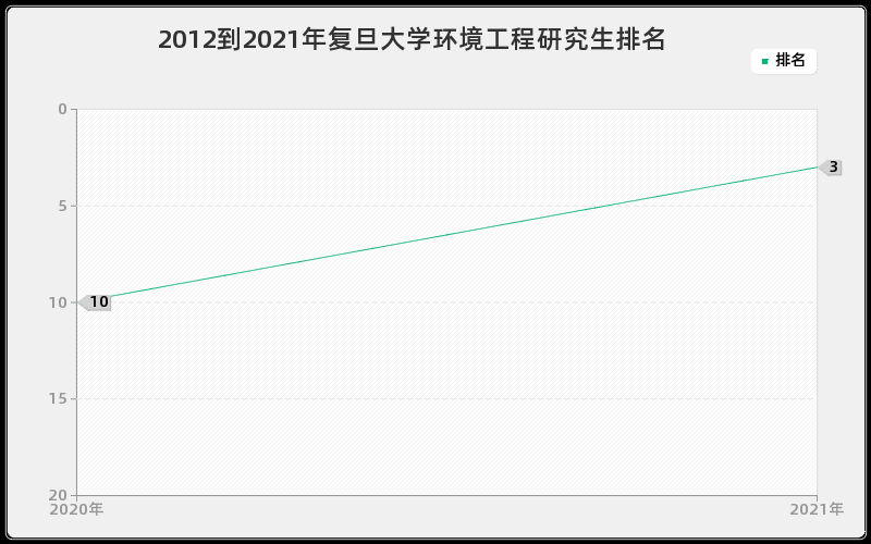 2012到2021年复旦大学环境工程研究生排名