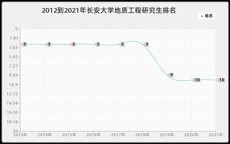 2012到2021年长安大学地质工程研究生排名